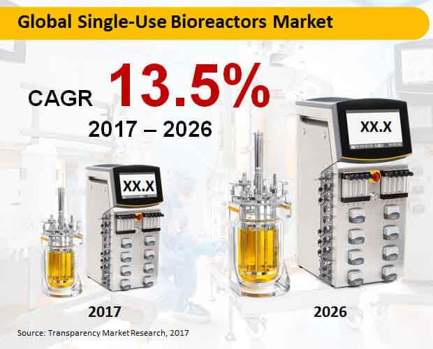 global single use  bioreactors  market
